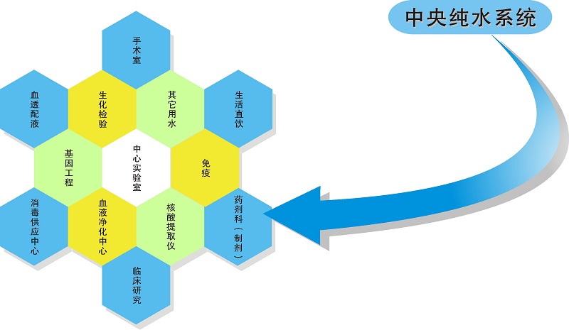 純水的三大分類及應(yīng)用純水、超純水、中央純水